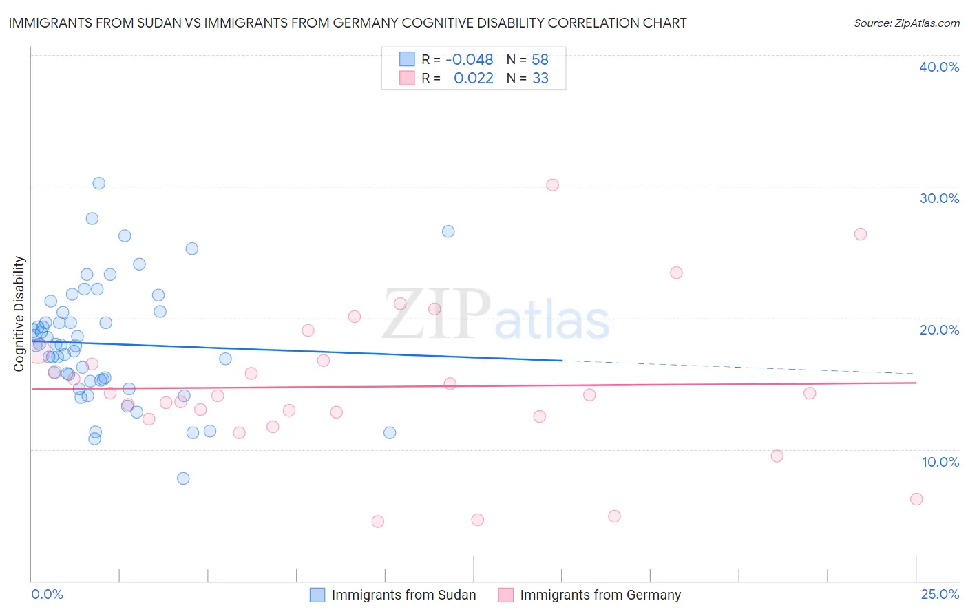 Immigrants from Sudan vs Immigrants from Germany Cognitive Disability