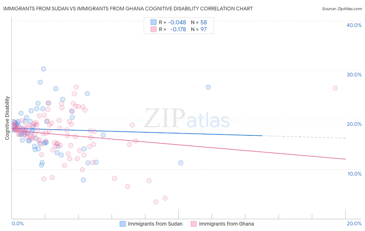 Immigrants from Sudan vs Immigrants from Ghana Cognitive Disability
