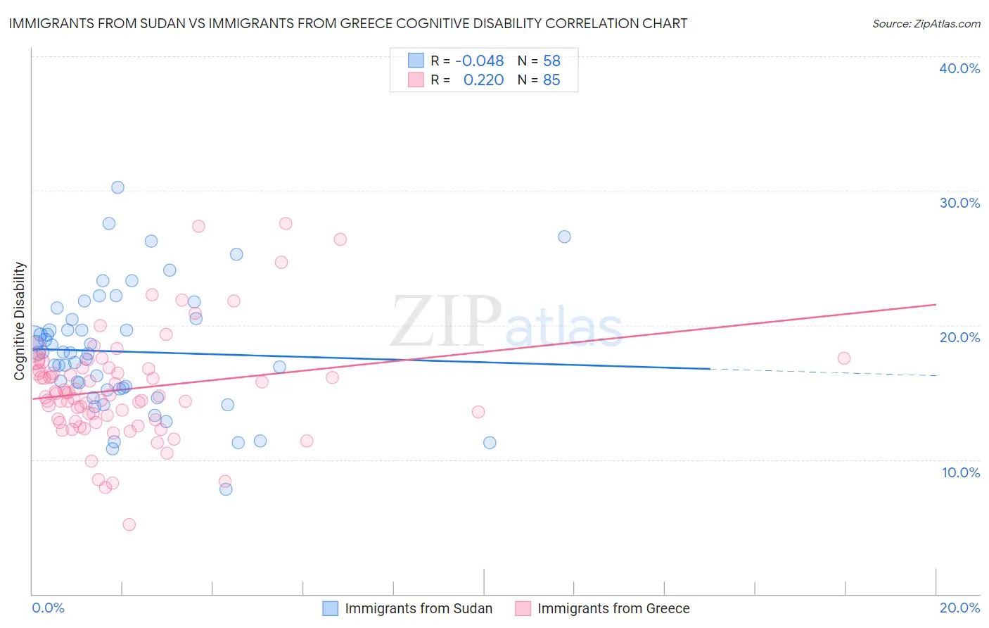 Immigrants from Sudan vs Immigrants from Greece Cognitive Disability