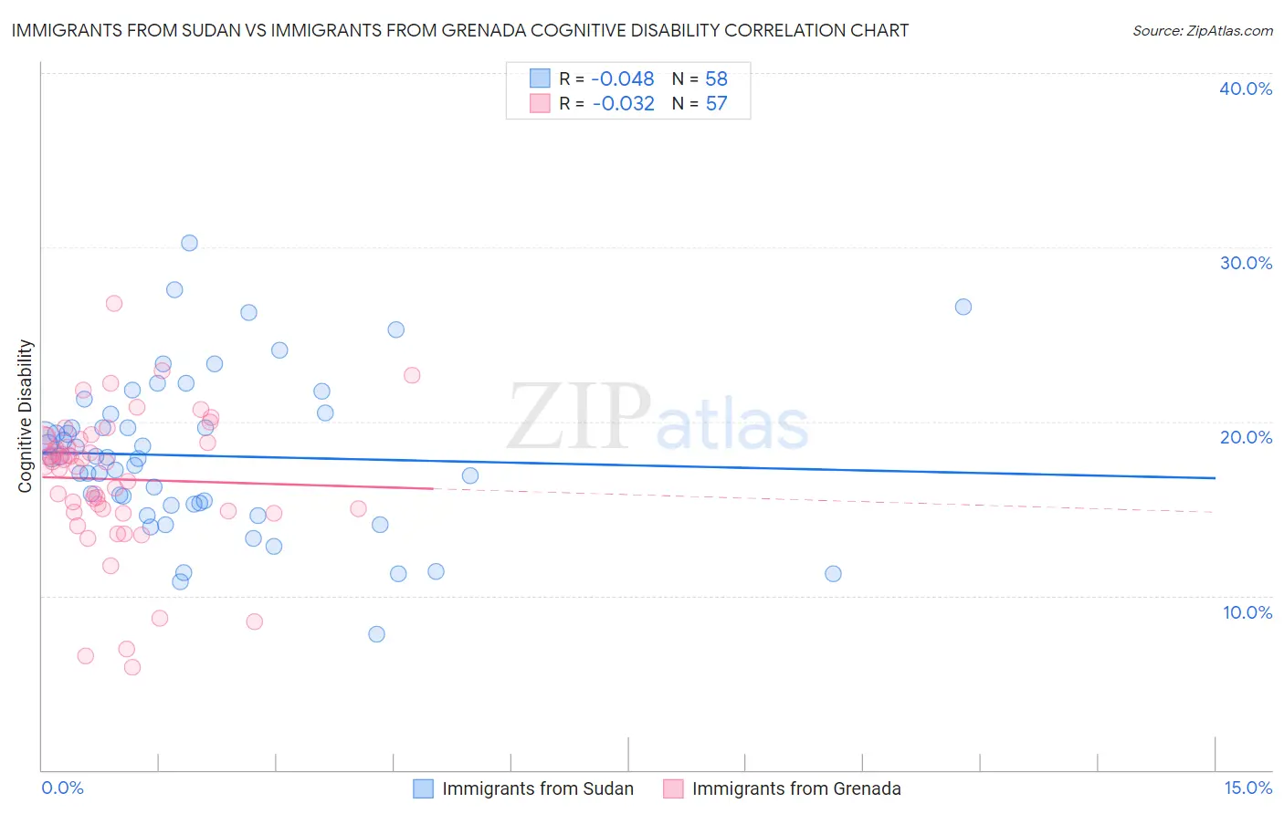 Immigrants from Sudan vs Immigrants from Grenada Cognitive Disability
