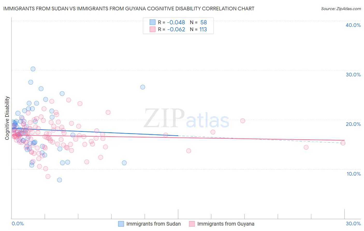 Immigrants from Sudan vs Immigrants from Guyana Cognitive Disability