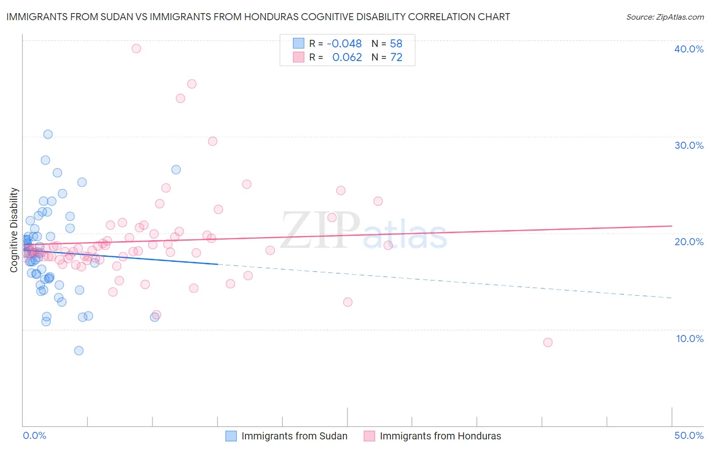 Immigrants from Sudan vs Immigrants from Honduras Cognitive Disability