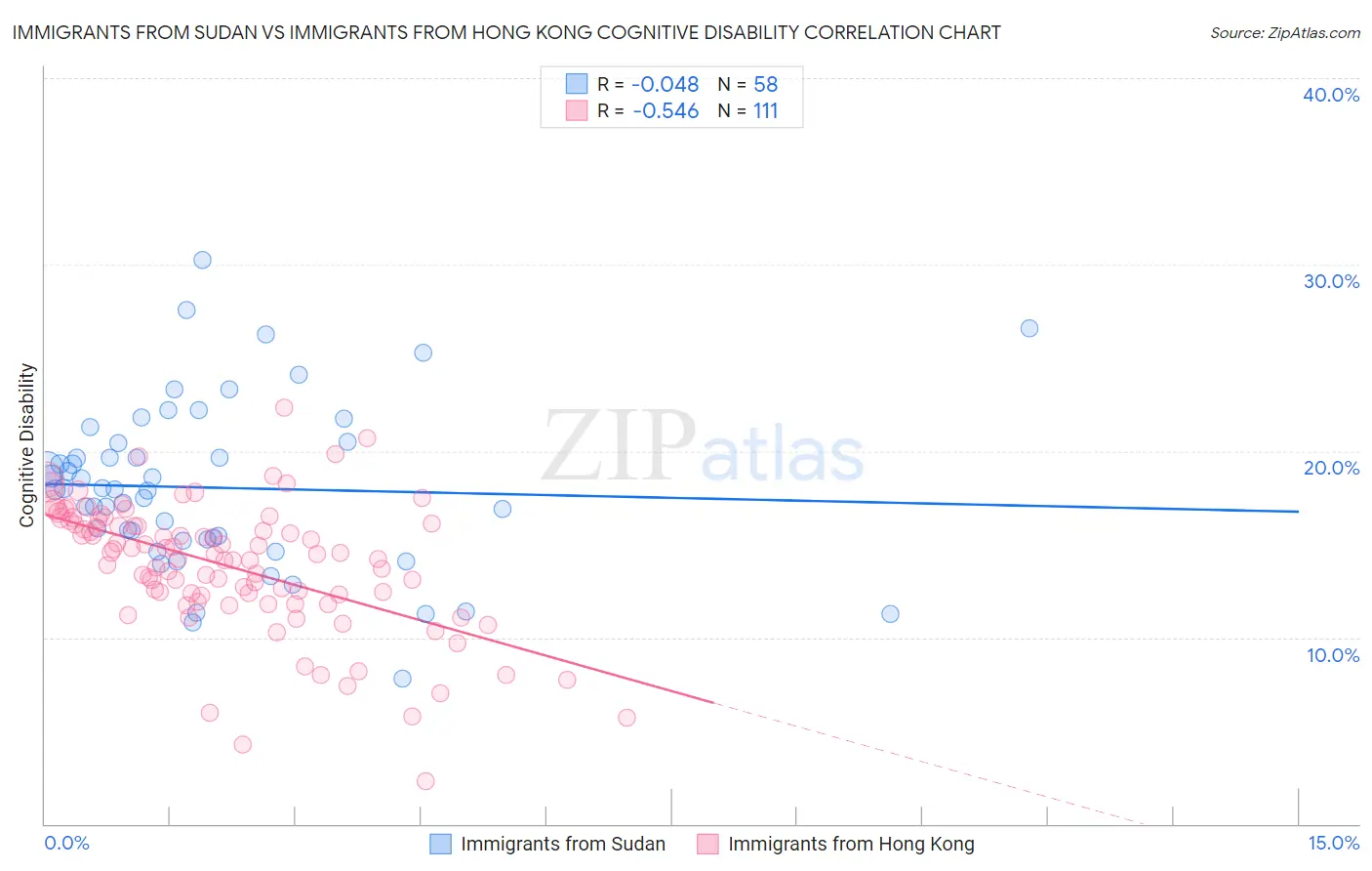 Immigrants from Sudan vs Immigrants from Hong Kong Cognitive Disability