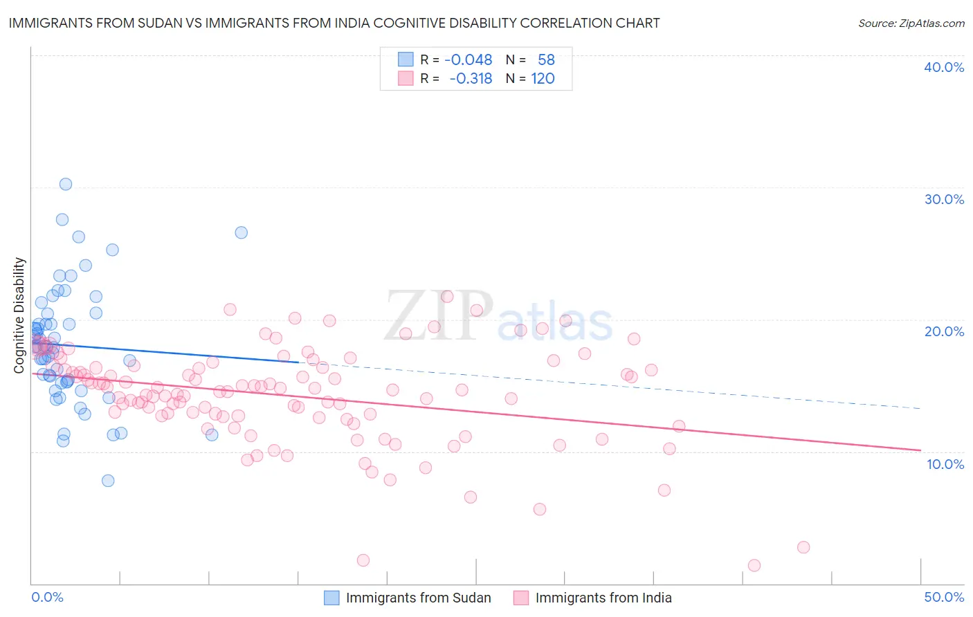 Immigrants from Sudan vs Immigrants from India Cognitive Disability