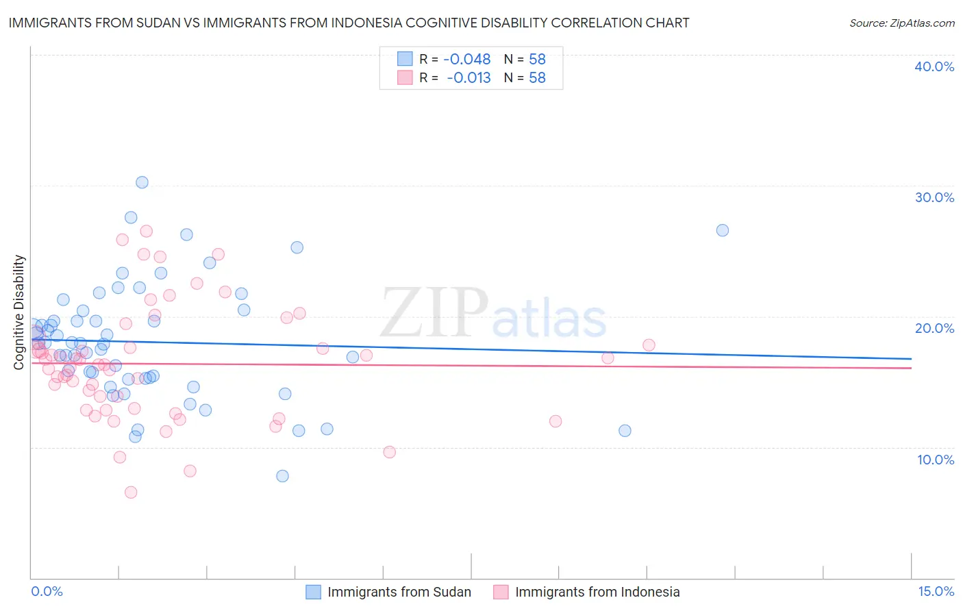 Immigrants from Sudan vs Immigrants from Indonesia Cognitive Disability