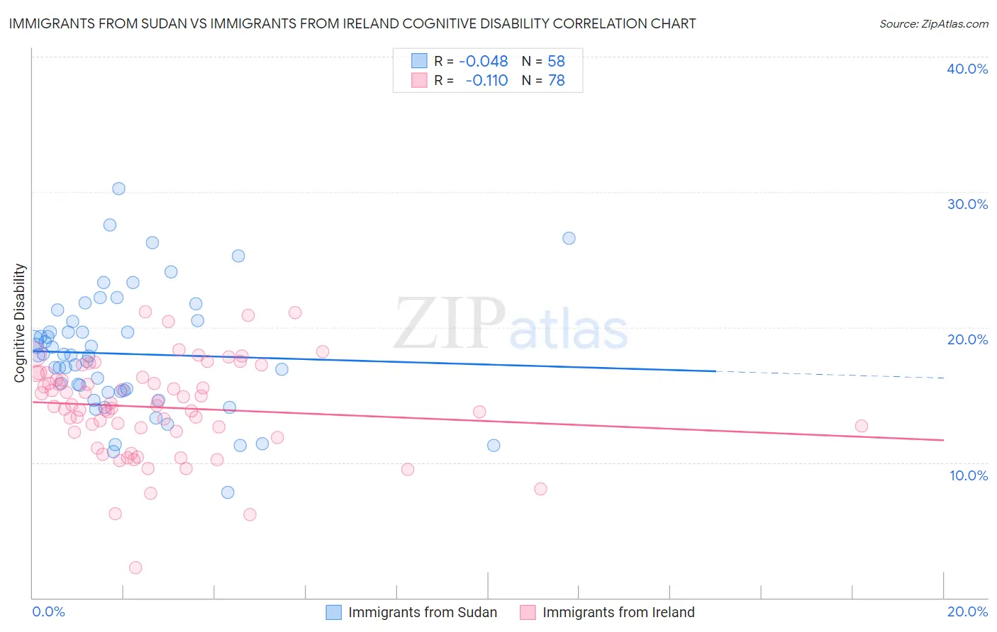 Immigrants from Sudan vs Immigrants from Ireland Cognitive Disability