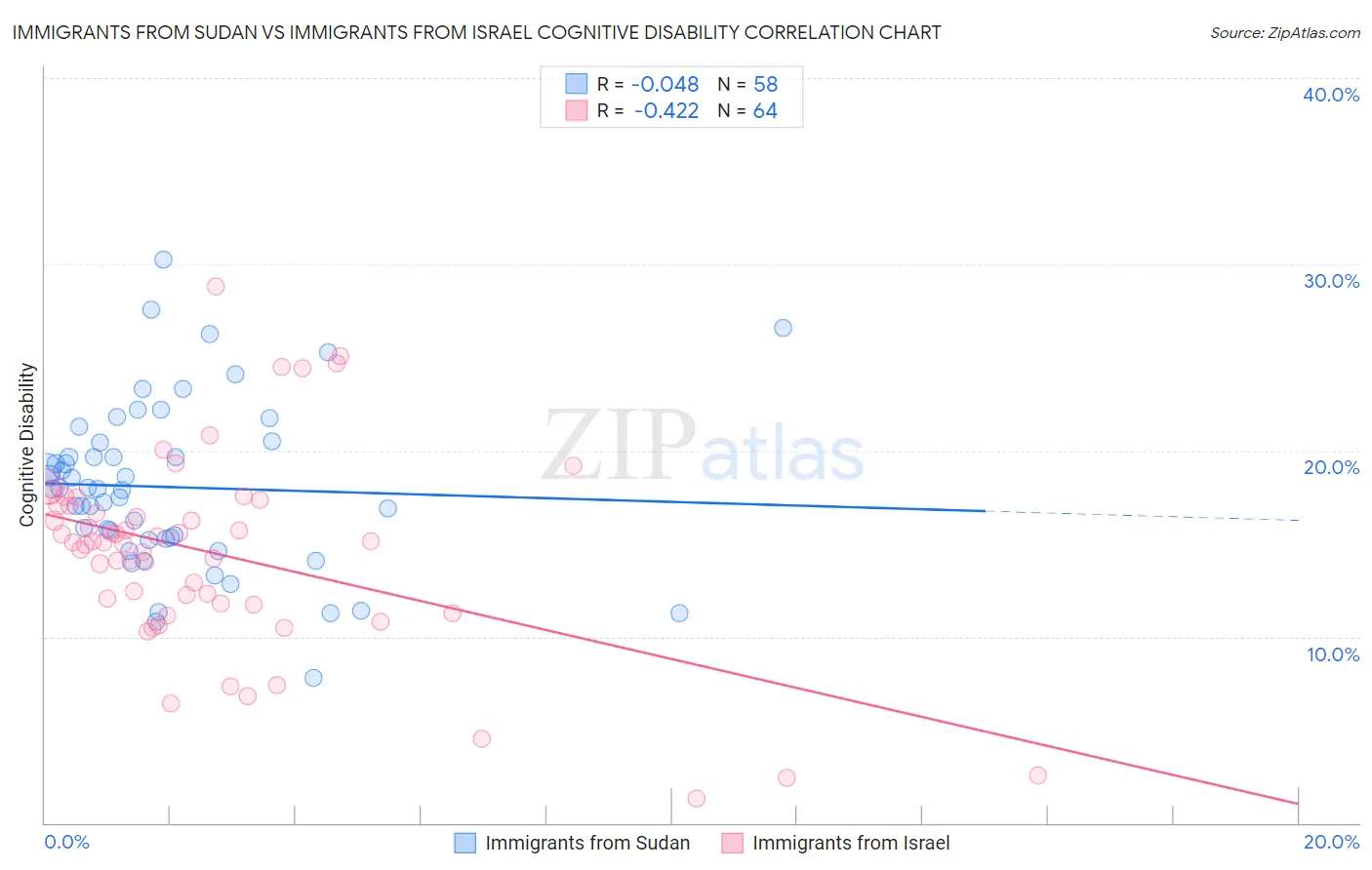 Immigrants from Sudan vs Immigrants from Israel Cognitive Disability