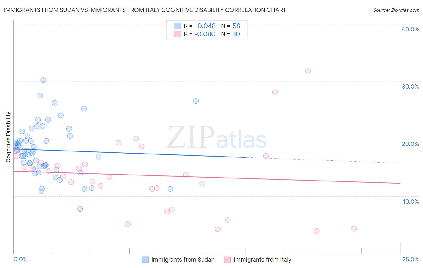 Immigrants from Sudan vs Immigrants from Italy Cognitive Disability