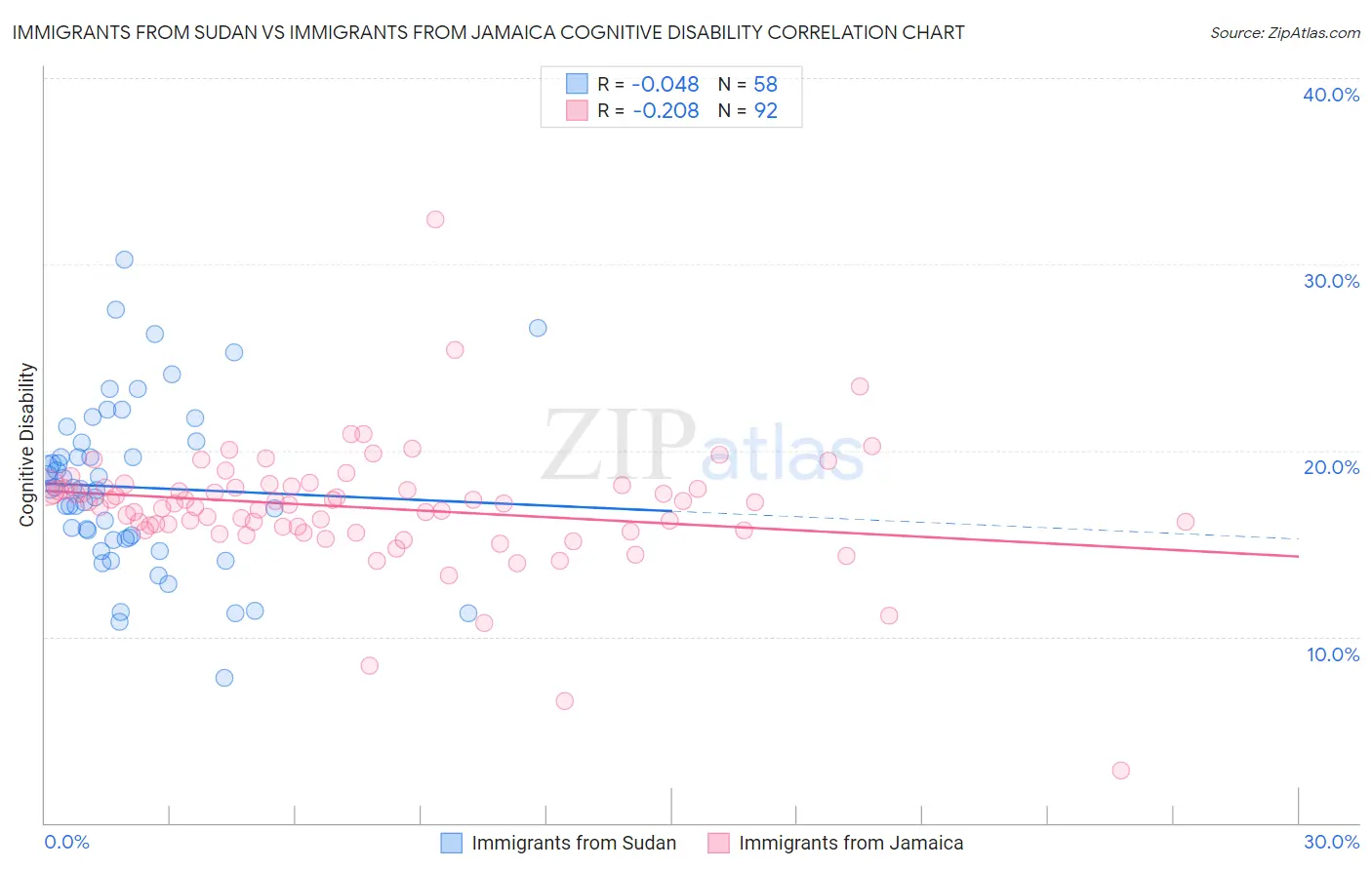 Immigrants from Sudan vs Immigrants from Jamaica Cognitive Disability