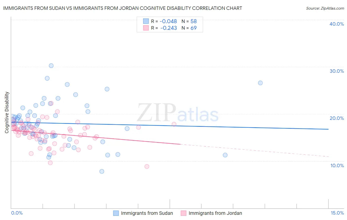 Immigrants from Sudan vs Immigrants from Jordan Cognitive Disability