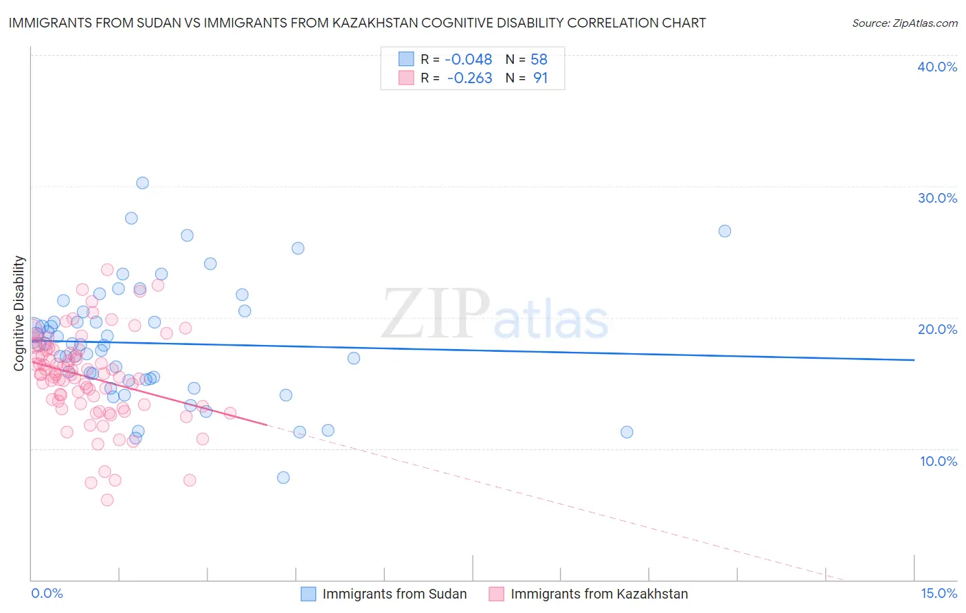 Immigrants from Sudan vs Immigrants from Kazakhstan Cognitive Disability