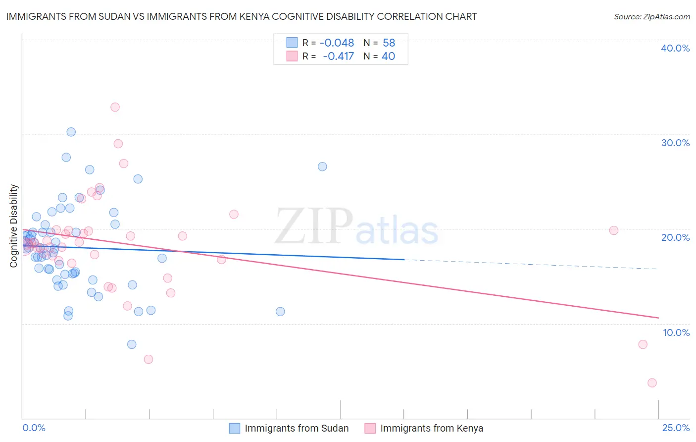 Immigrants from Sudan vs Immigrants from Kenya Cognitive Disability