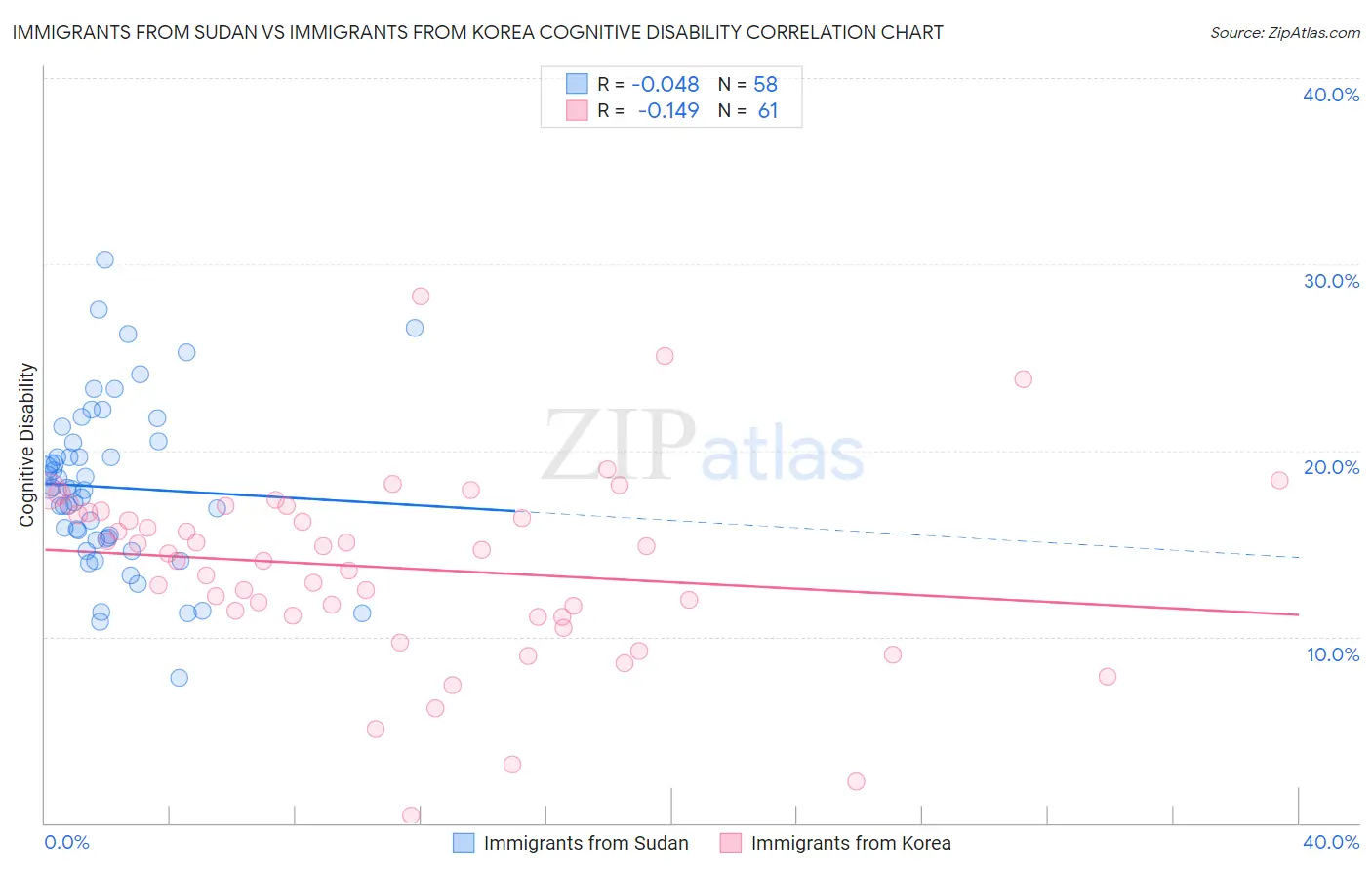 Immigrants from Sudan vs Immigrants from Korea Cognitive Disability