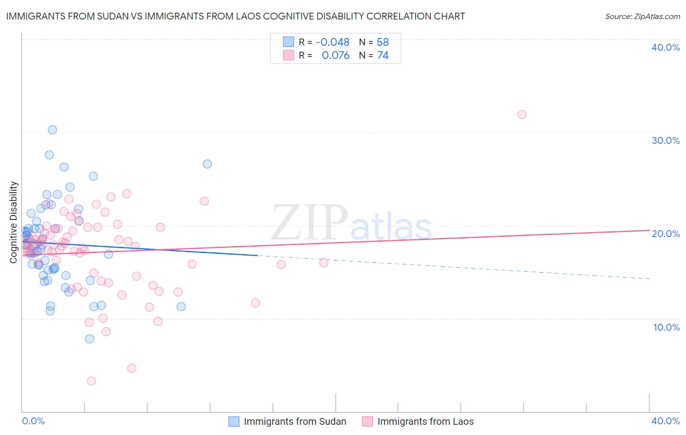 Immigrants from Sudan vs Immigrants from Laos Cognitive Disability
