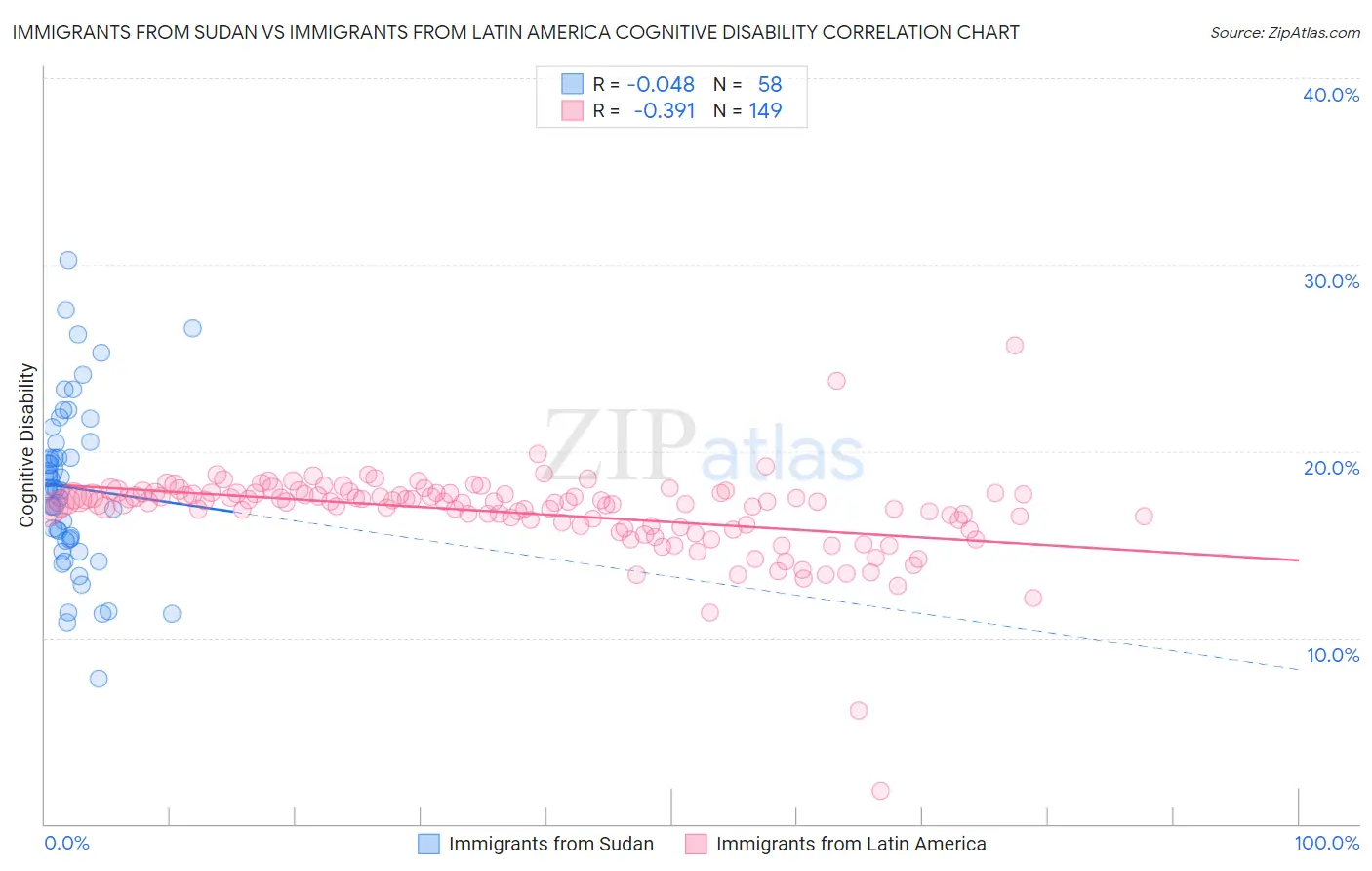 Immigrants from Sudan vs Immigrants from Latin America Cognitive Disability