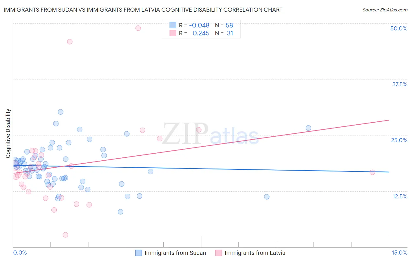 Immigrants from Sudan vs Immigrants from Latvia Cognitive Disability
