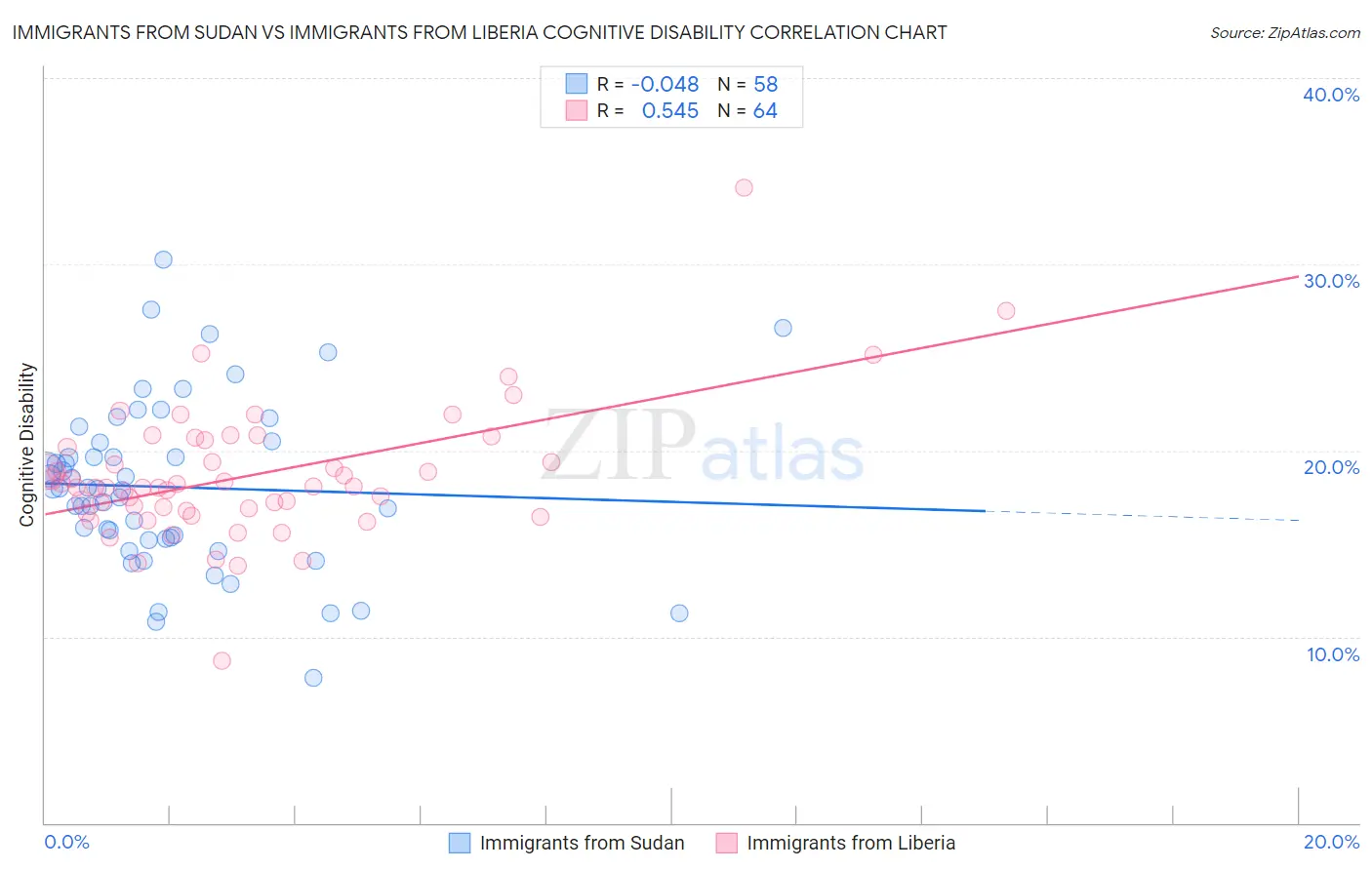 Immigrants from Sudan vs Immigrants from Liberia Cognitive Disability