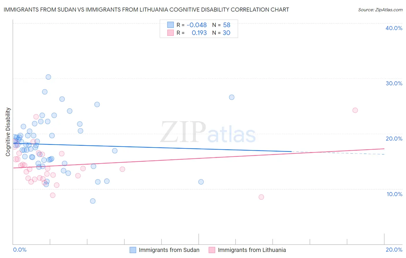 Immigrants from Sudan vs Immigrants from Lithuania Cognitive Disability
