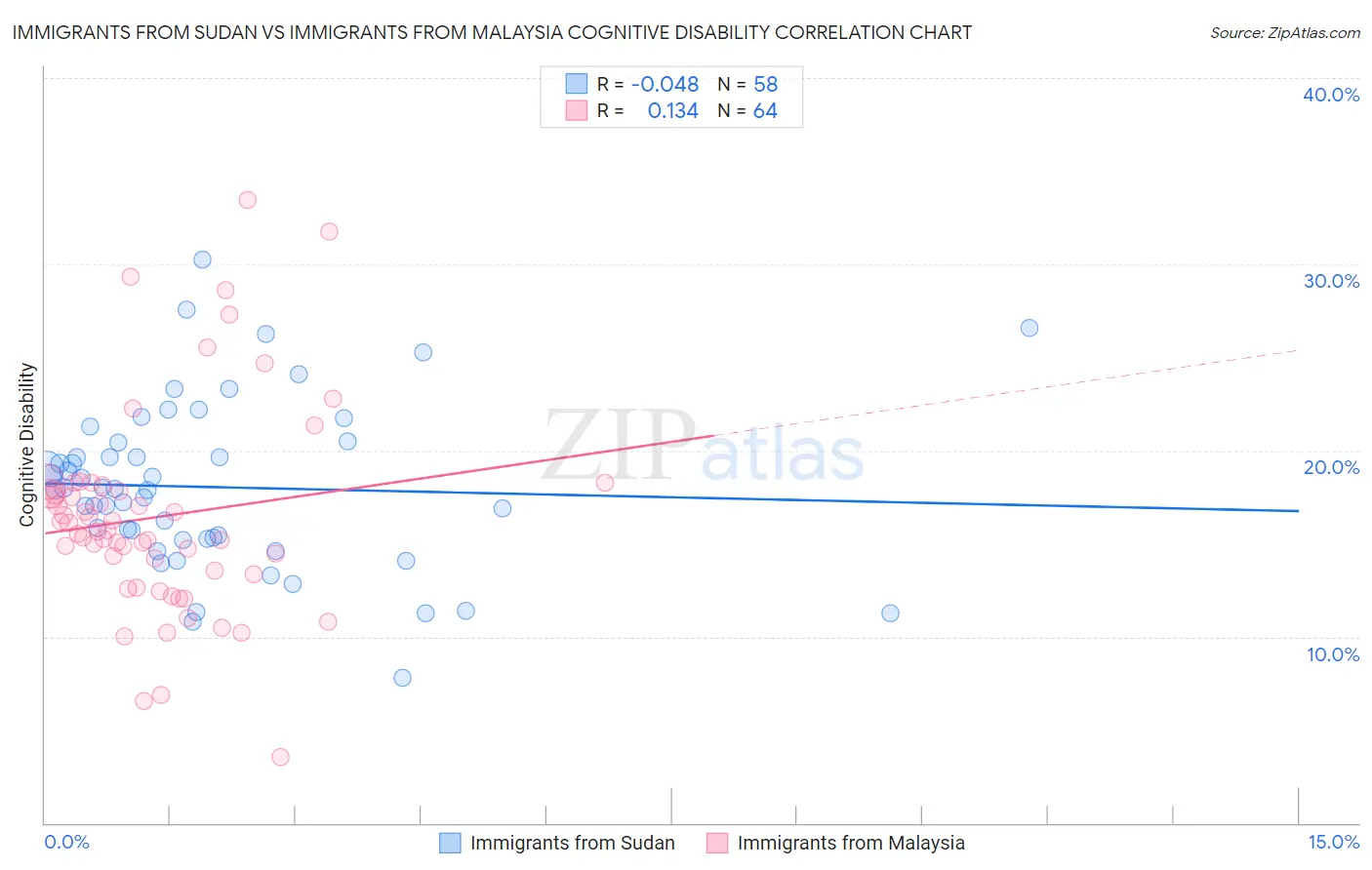 Immigrants from Sudan vs Immigrants from Malaysia Cognitive Disability