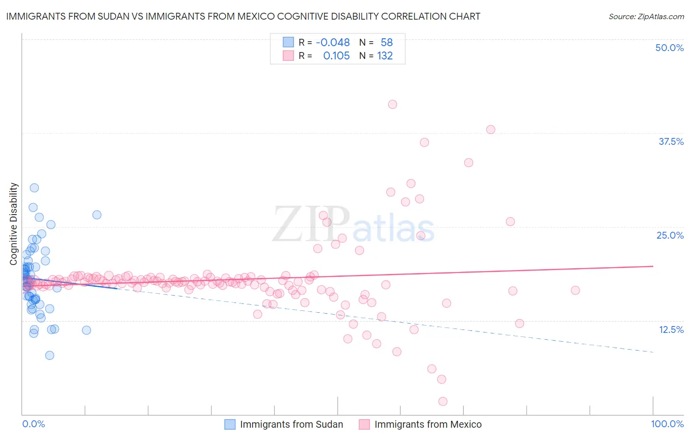 Immigrants from Sudan vs Immigrants from Mexico Cognitive Disability