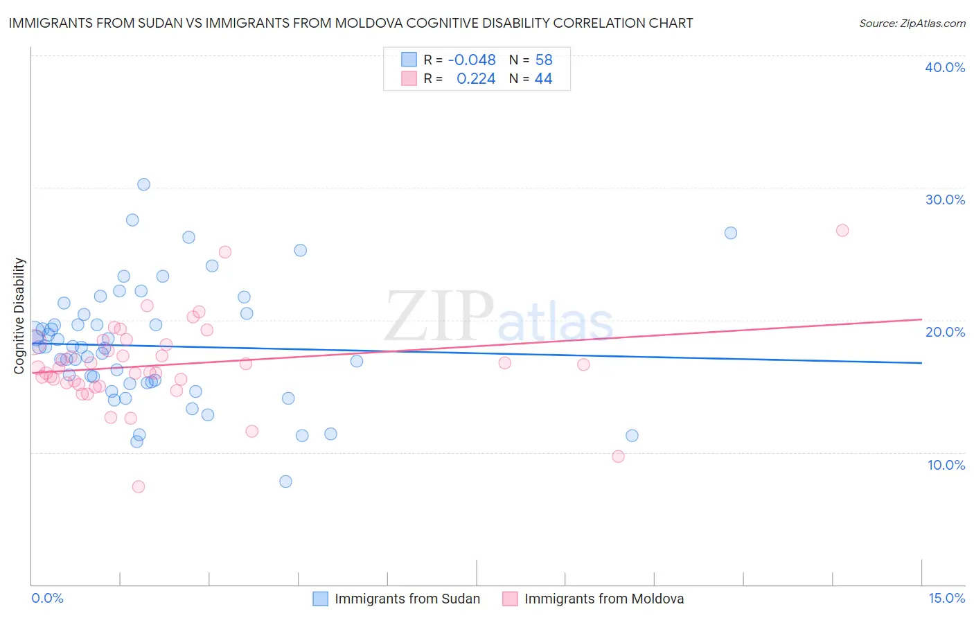 Immigrants from Sudan vs Immigrants from Moldova Cognitive Disability
