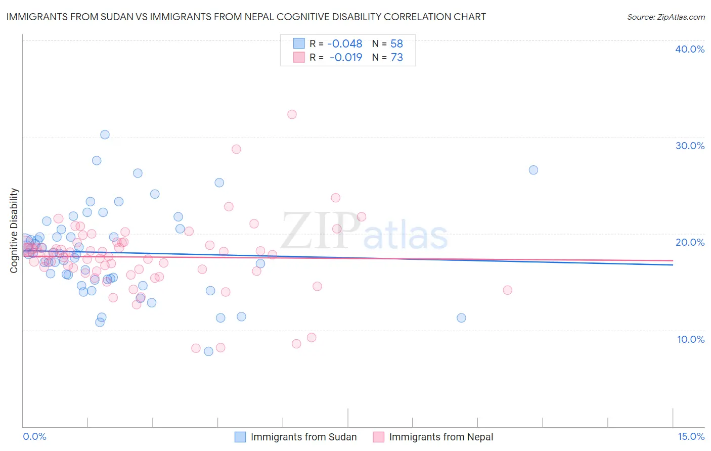 Immigrants from Sudan vs Immigrants from Nepal Cognitive Disability