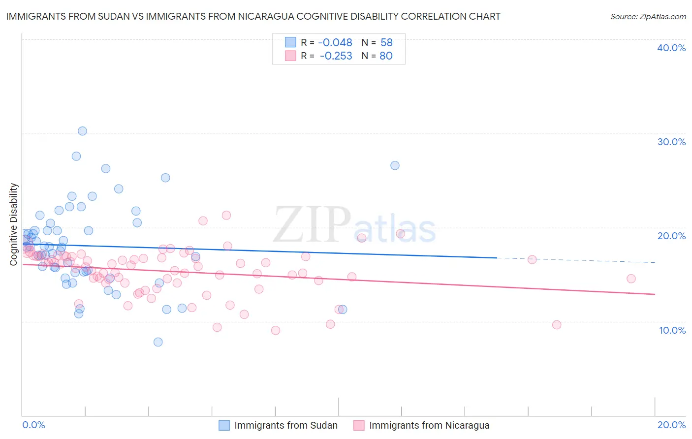 Immigrants from Sudan vs Immigrants from Nicaragua Cognitive Disability
