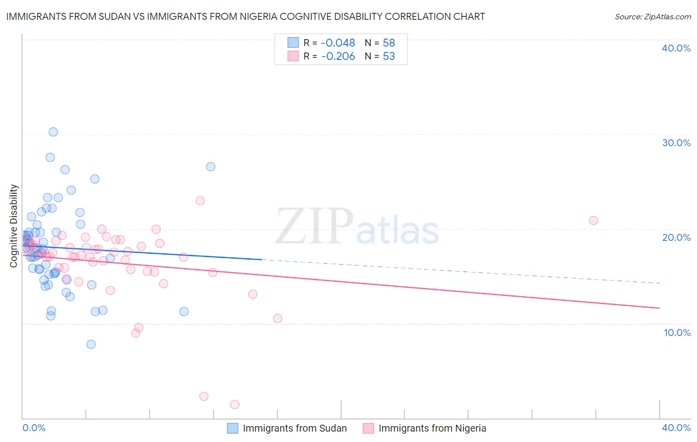 Immigrants from Sudan vs Immigrants from Nigeria Cognitive Disability