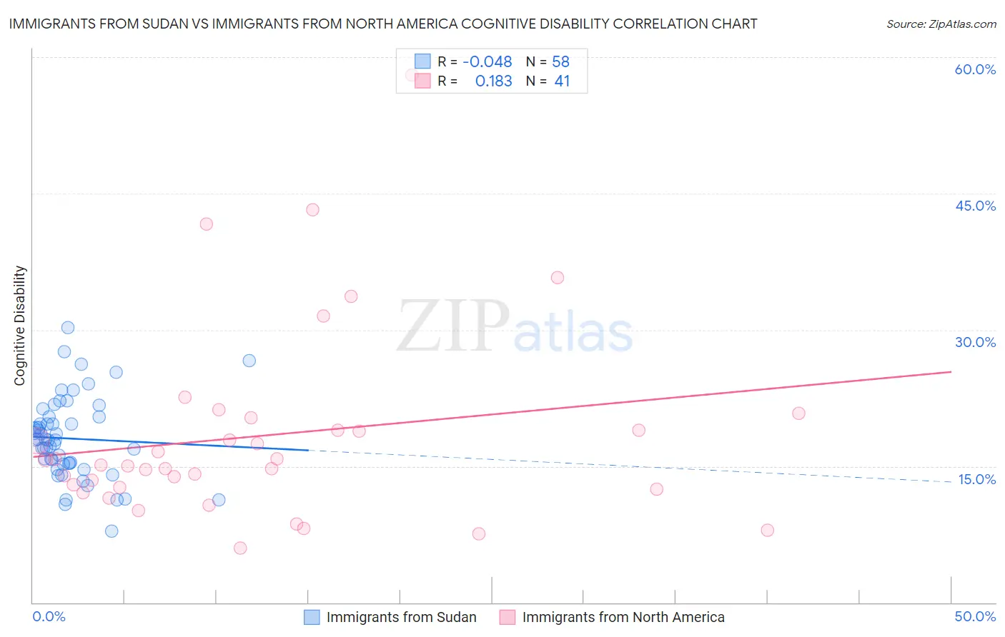 Immigrants from Sudan vs Immigrants from North America Cognitive Disability