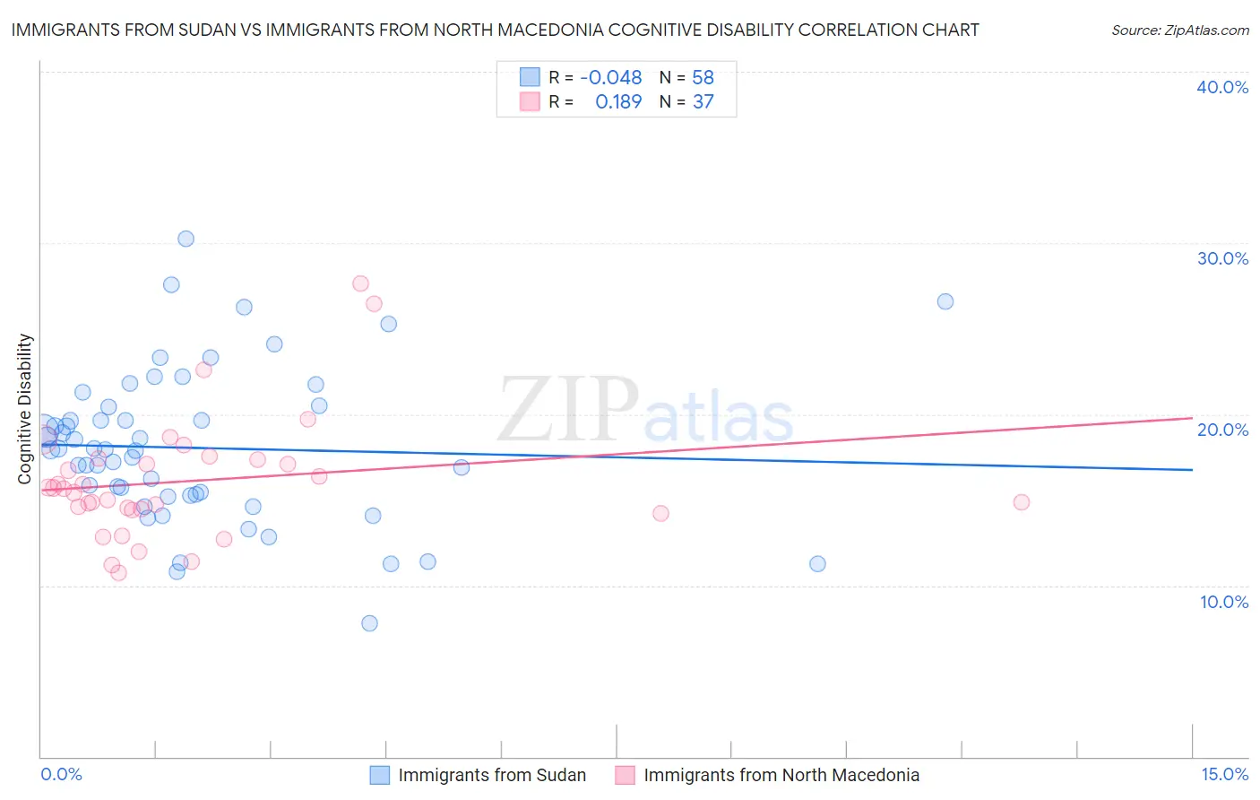 Immigrants from Sudan vs Immigrants from North Macedonia Cognitive Disability