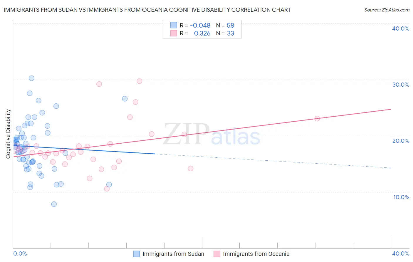 Immigrants from Sudan vs Immigrants from Oceania Cognitive Disability