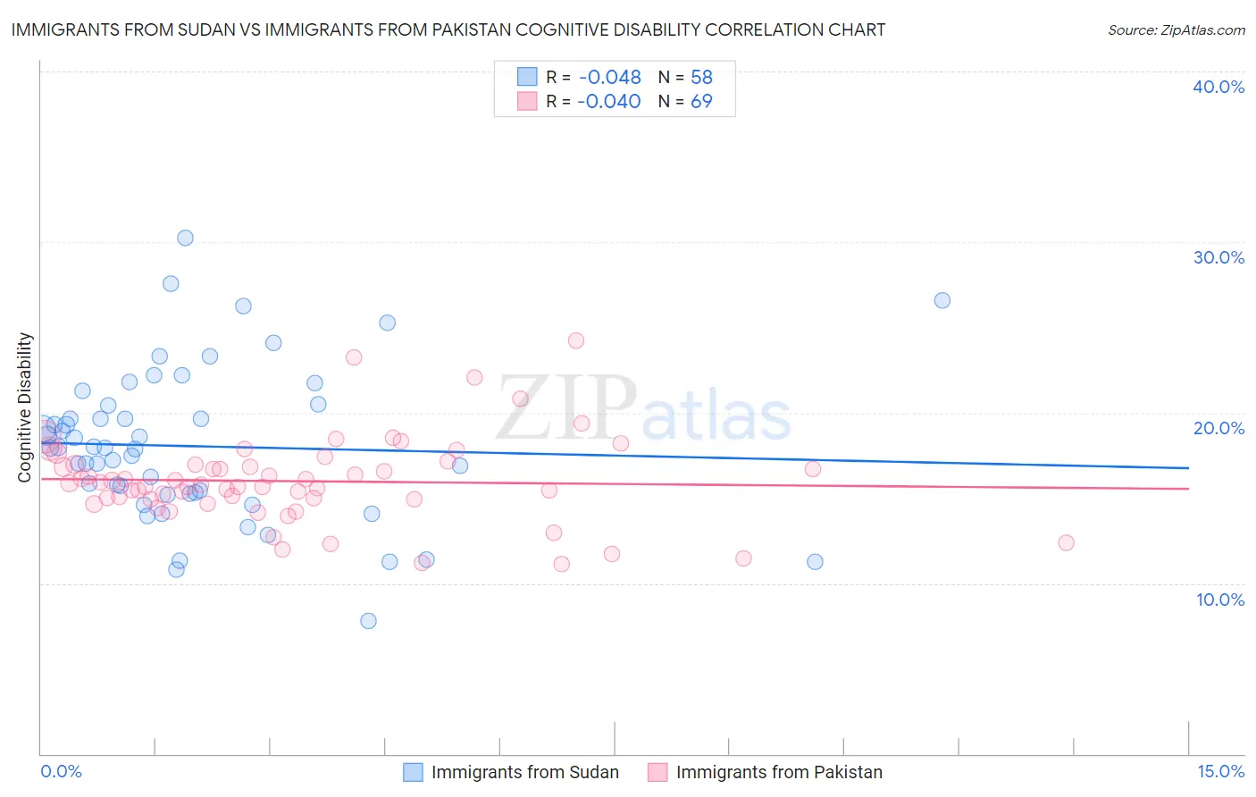 Immigrants from Sudan vs Immigrants from Pakistan Cognitive Disability