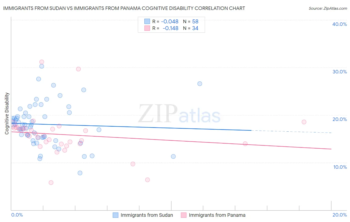 Immigrants from Sudan vs Immigrants from Panama Cognitive Disability