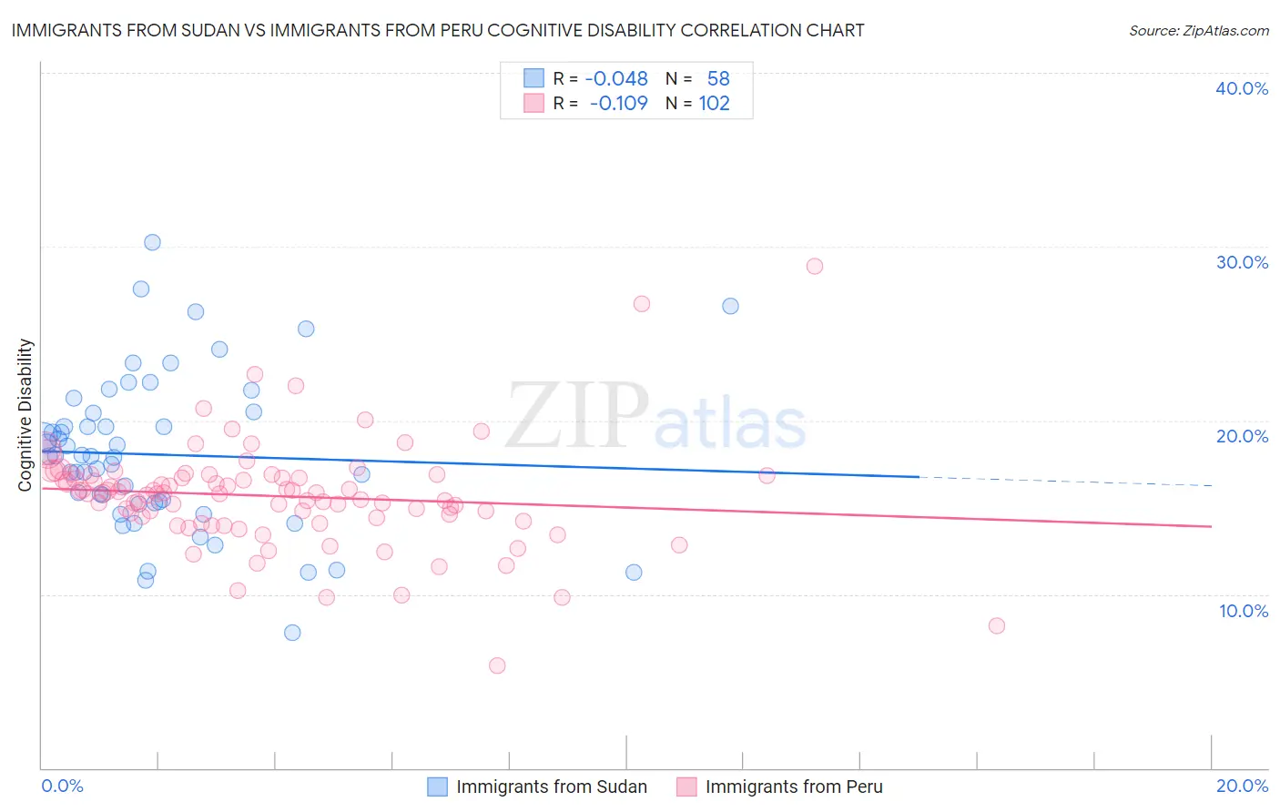 Immigrants from Sudan vs Immigrants from Peru Cognitive Disability