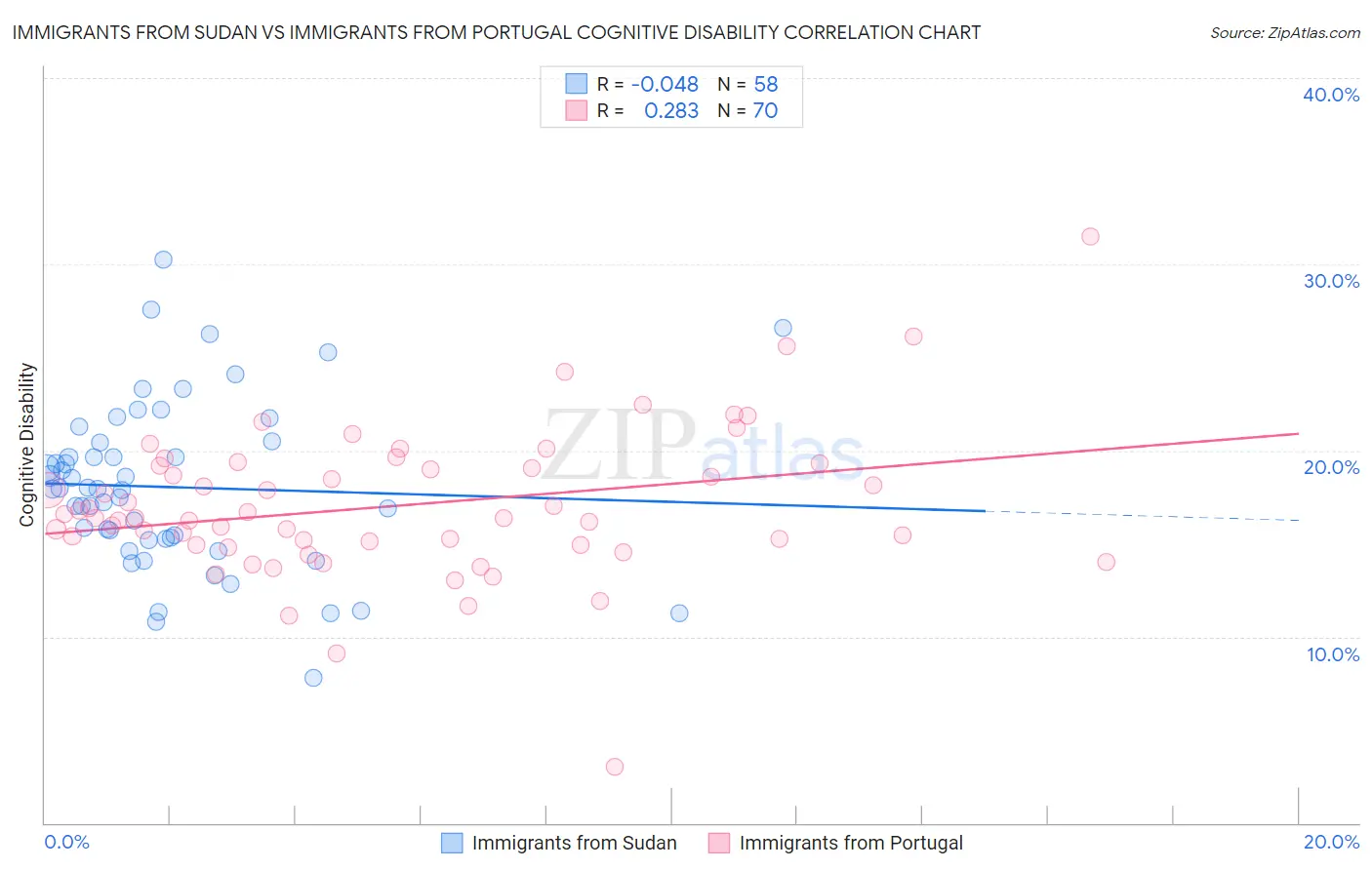 Immigrants from Sudan vs Immigrants from Portugal Cognitive Disability