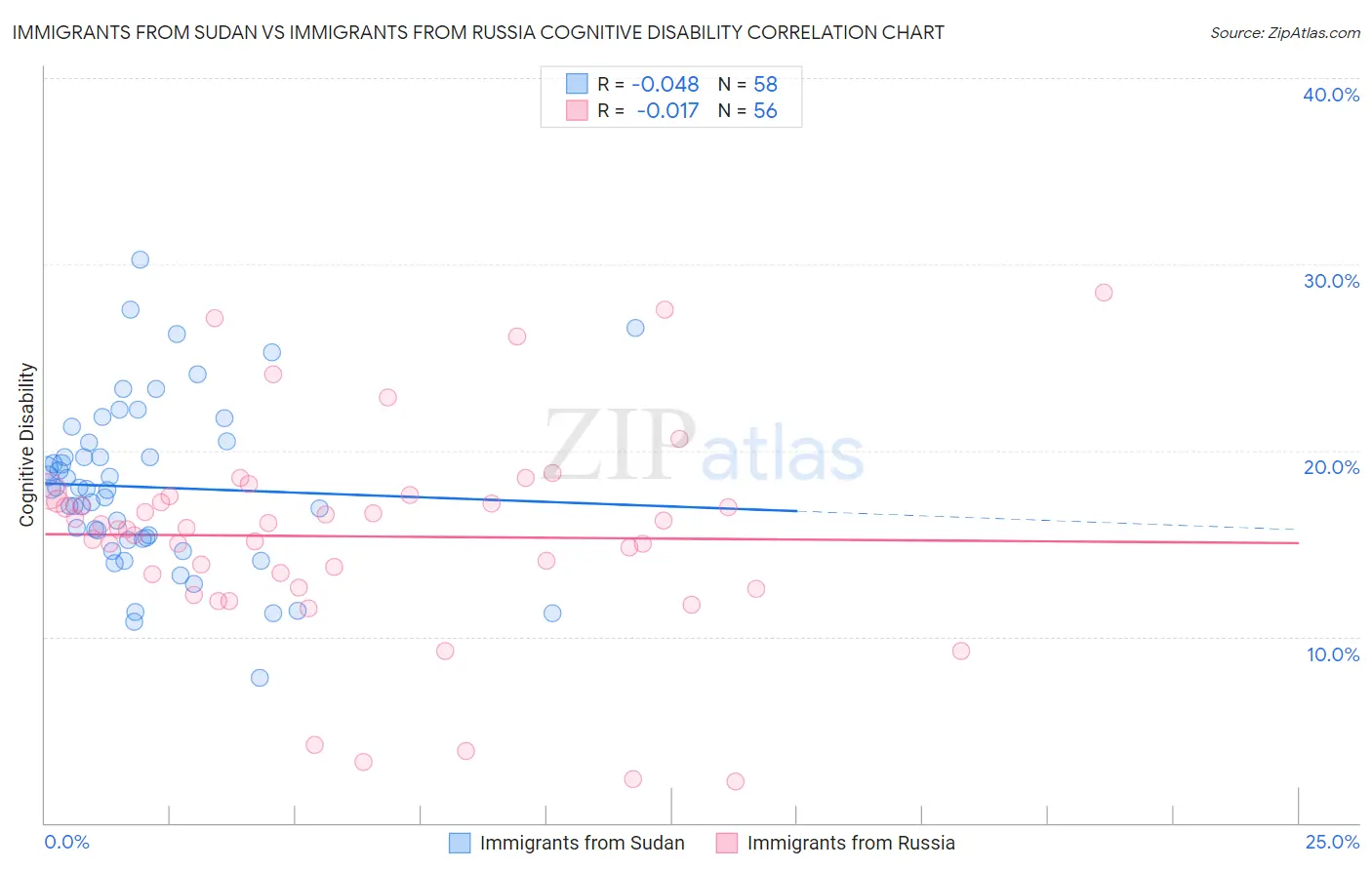 Immigrants from Sudan vs Immigrants from Russia Cognitive Disability