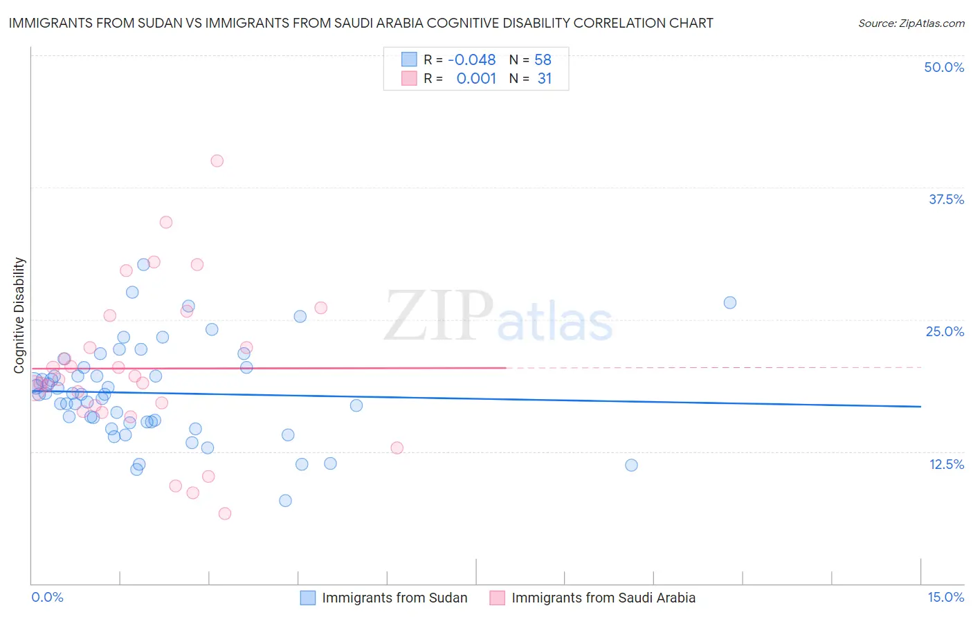 Immigrants from Sudan vs Immigrants from Saudi Arabia Cognitive Disability