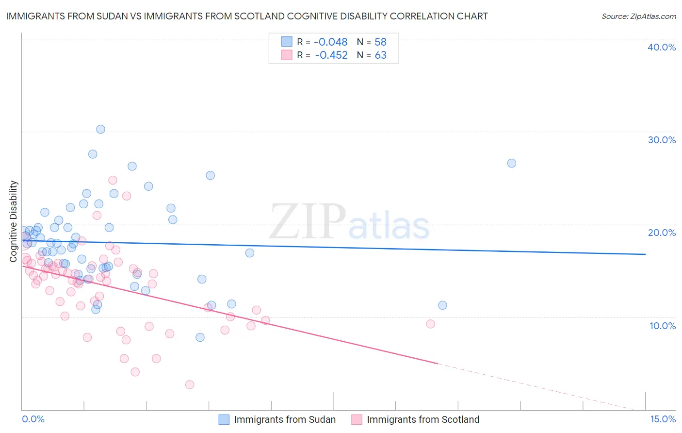 Immigrants from Sudan vs Immigrants from Scotland Cognitive Disability