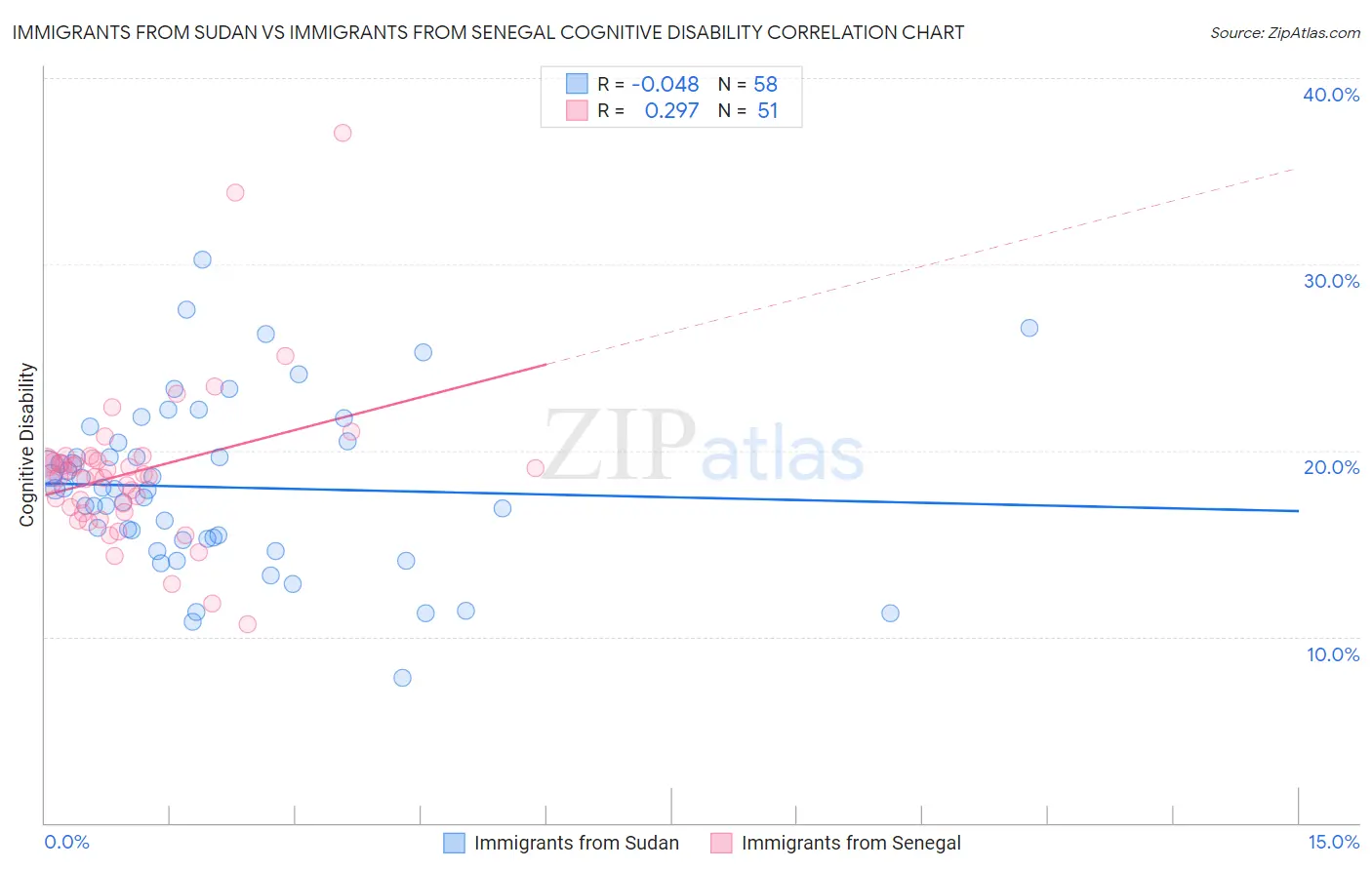 Immigrants from Sudan vs Immigrants from Senegal Cognitive Disability