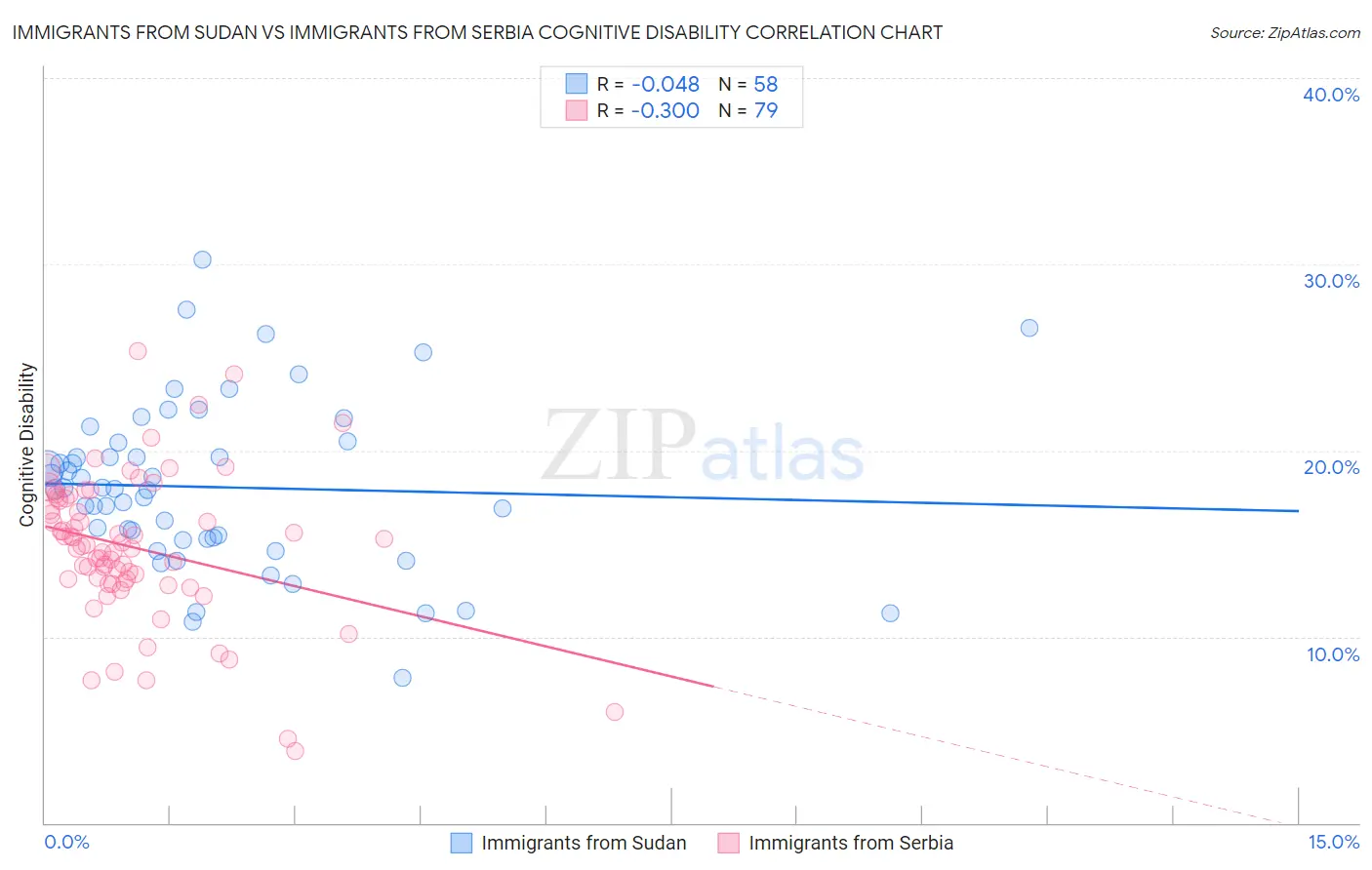 Immigrants from Sudan vs Immigrants from Serbia Cognitive Disability