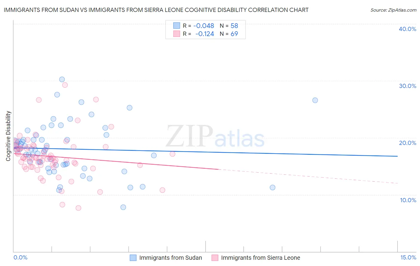 Immigrants from Sudan vs Immigrants from Sierra Leone Cognitive Disability