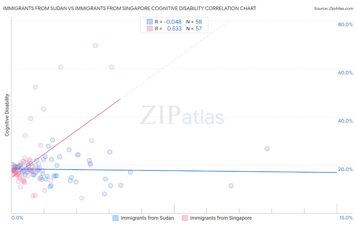 Immigrants from Sudan vs Immigrants from Singapore Cognitive Disability