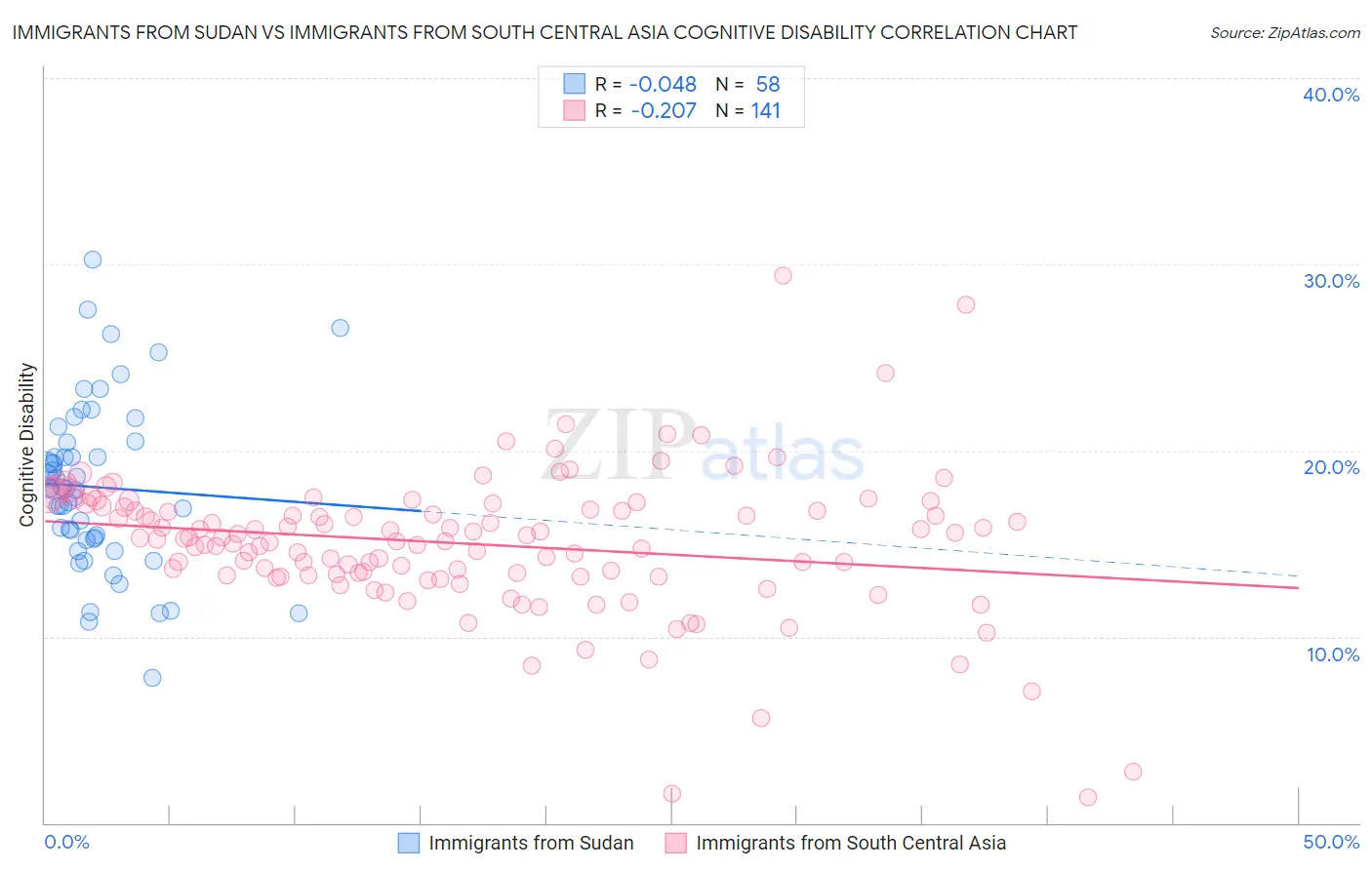 Immigrants from Sudan vs Immigrants from South Central Asia Cognitive Disability