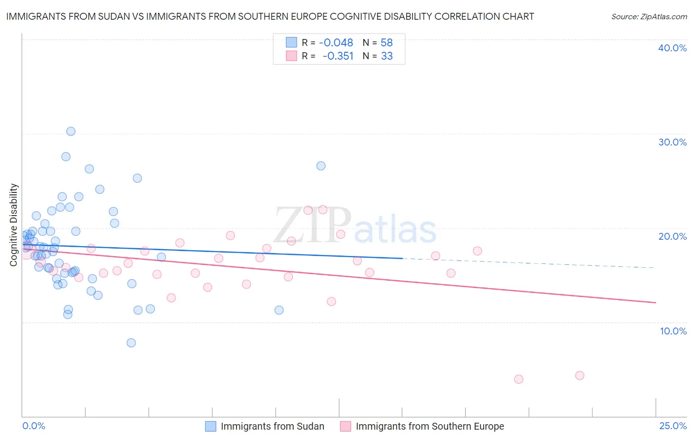 Immigrants from Sudan vs Immigrants from Southern Europe Cognitive Disability