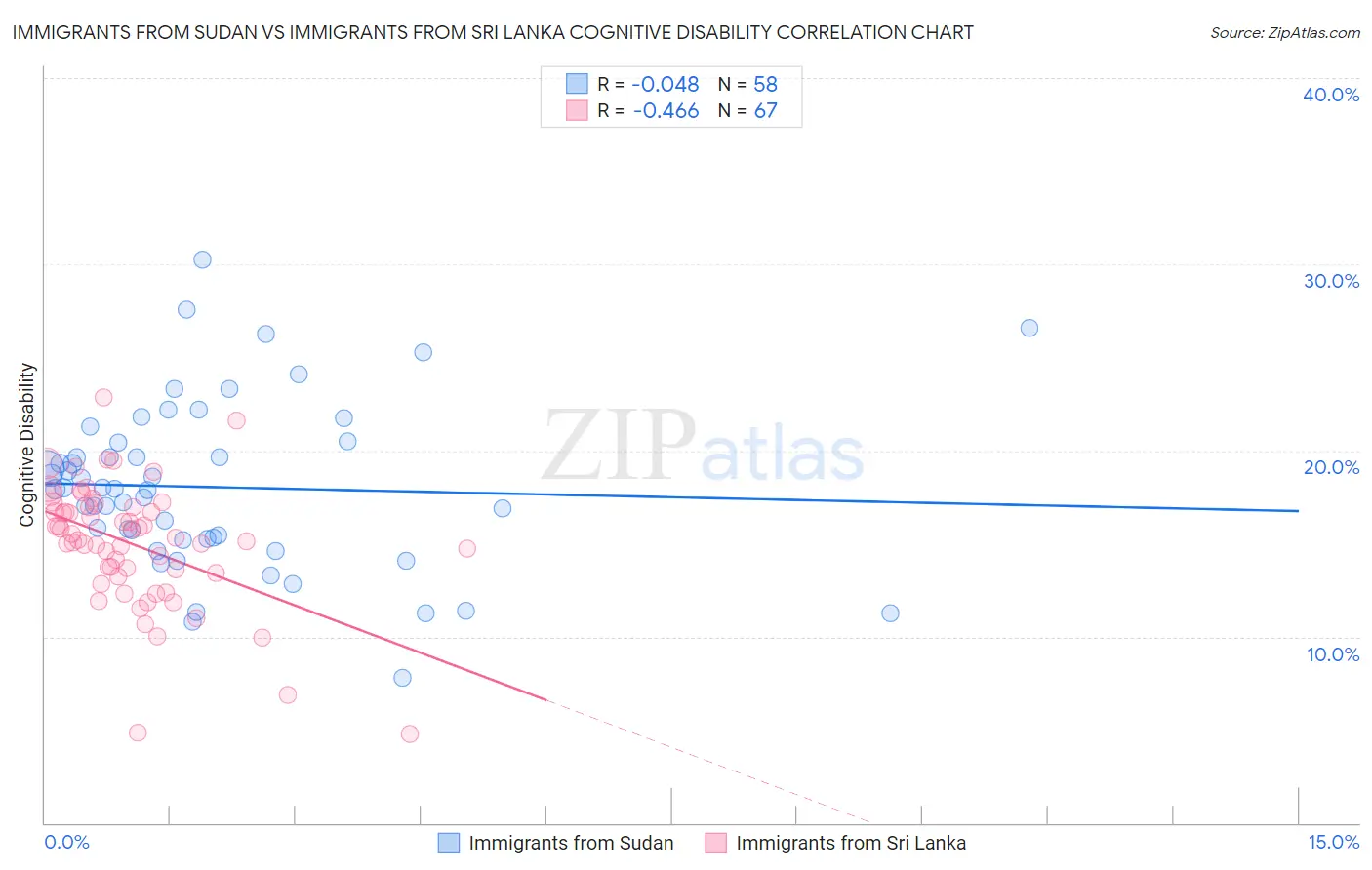 Immigrants from Sudan vs Immigrants from Sri Lanka Cognitive Disability