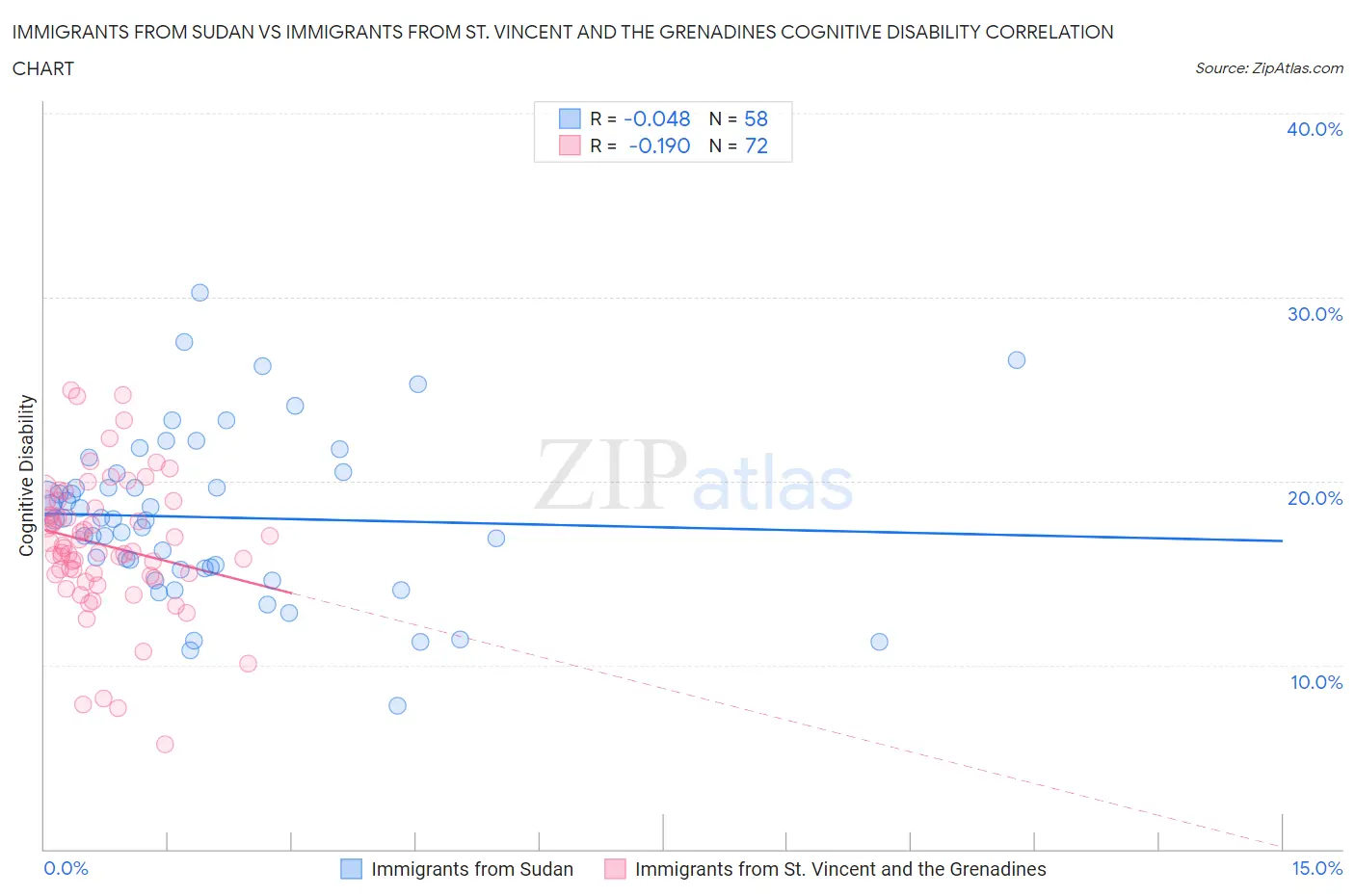 Immigrants from Sudan vs Immigrants from St. Vincent and the Grenadines Cognitive Disability