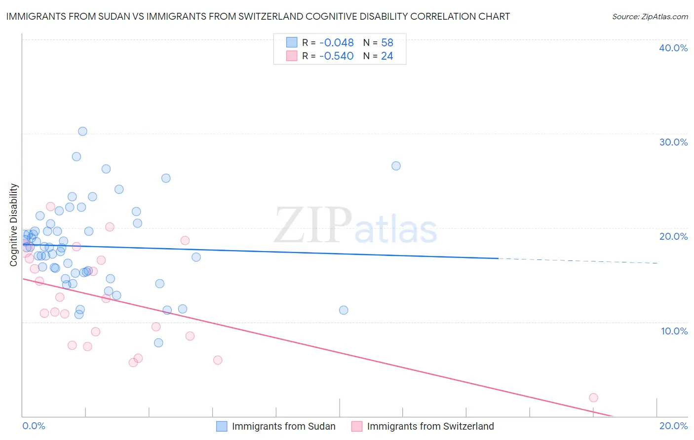 Immigrants from Sudan vs Immigrants from Switzerland Cognitive Disability
