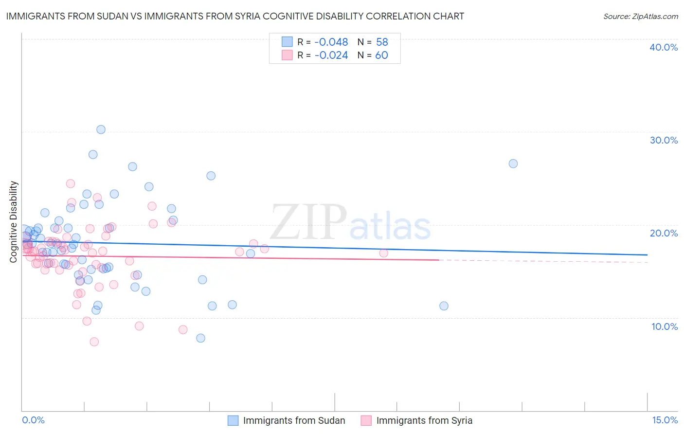 Immigrants from Sudan vs Immigrants from Syria Cognitive Disability
