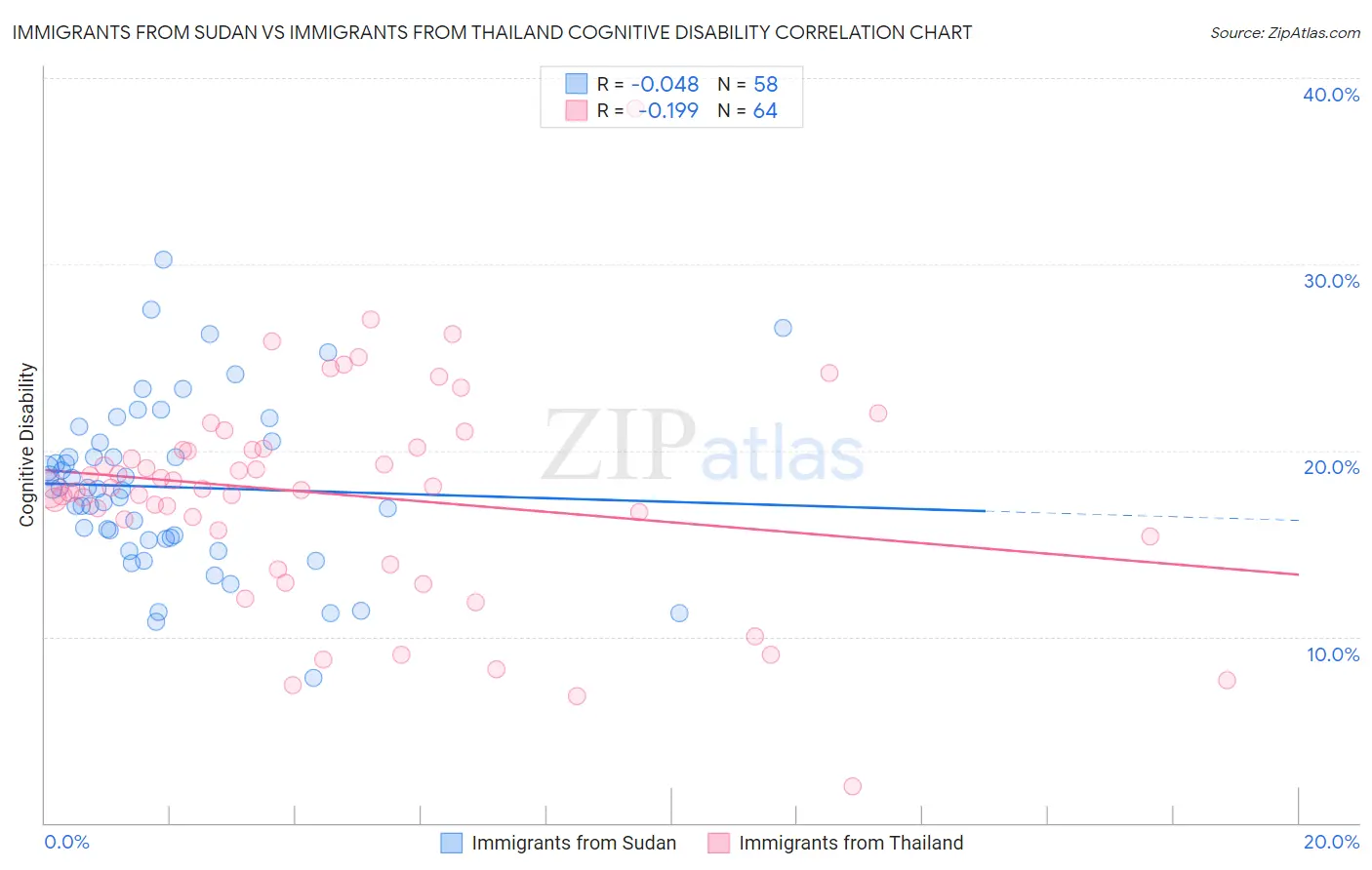 Immigrants from Sudan vs Immigrants from Thailand Cognitive Disability