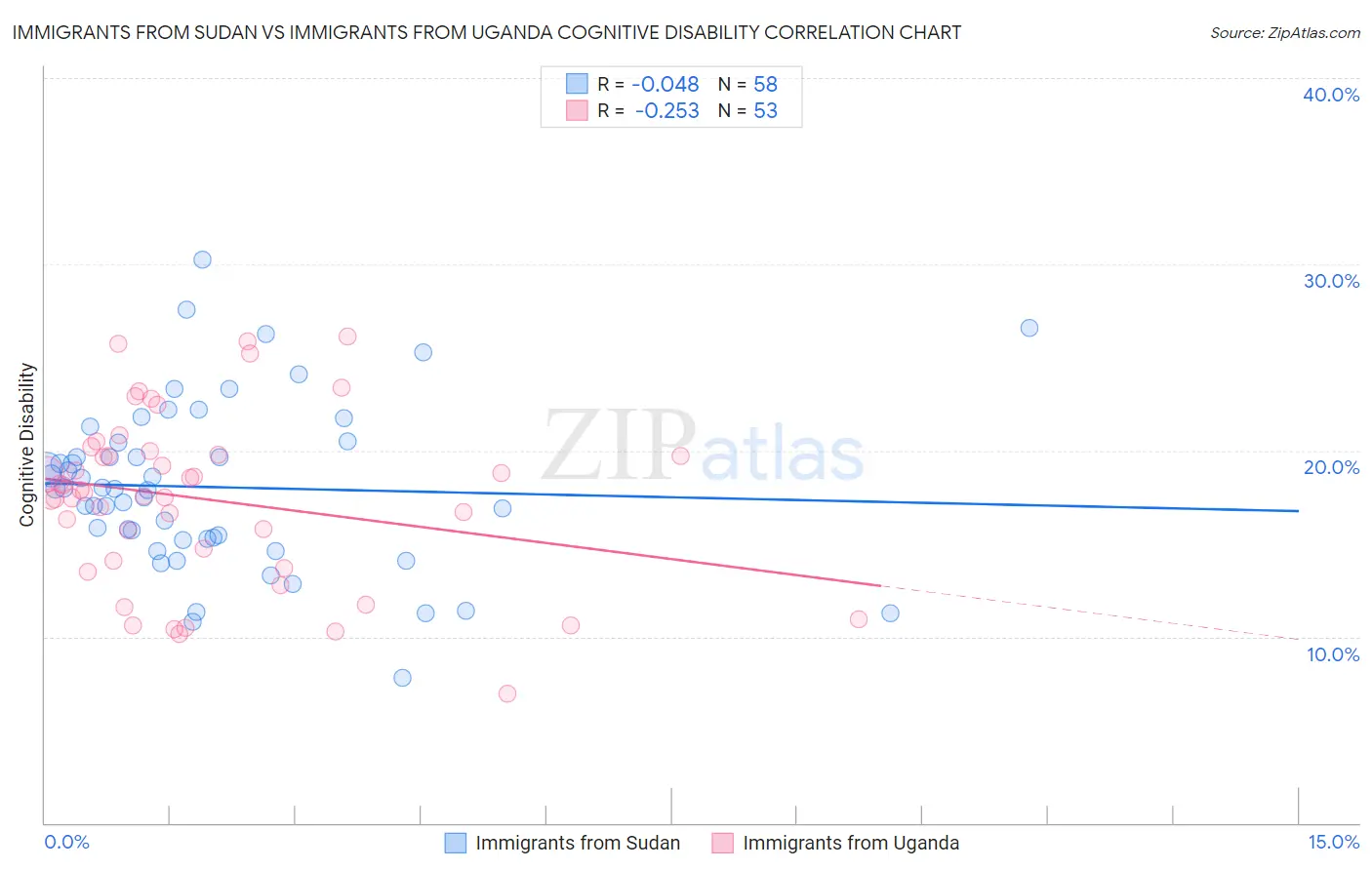 Immigrants from Sudan vs Immigrants from Uganda Cognitive Disability